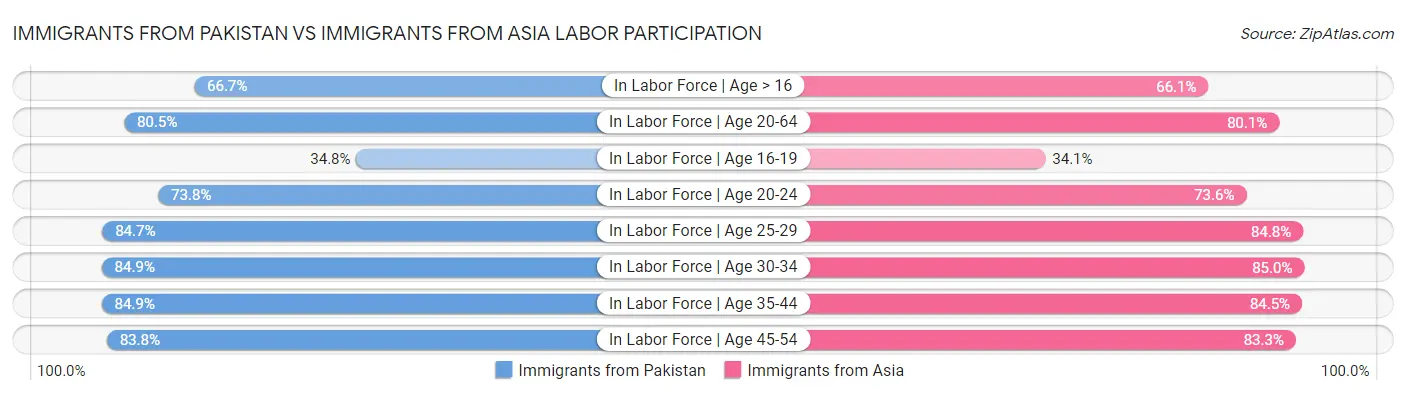 Immigrants from Pakistan vs Immigrants from Asia Labor Participation