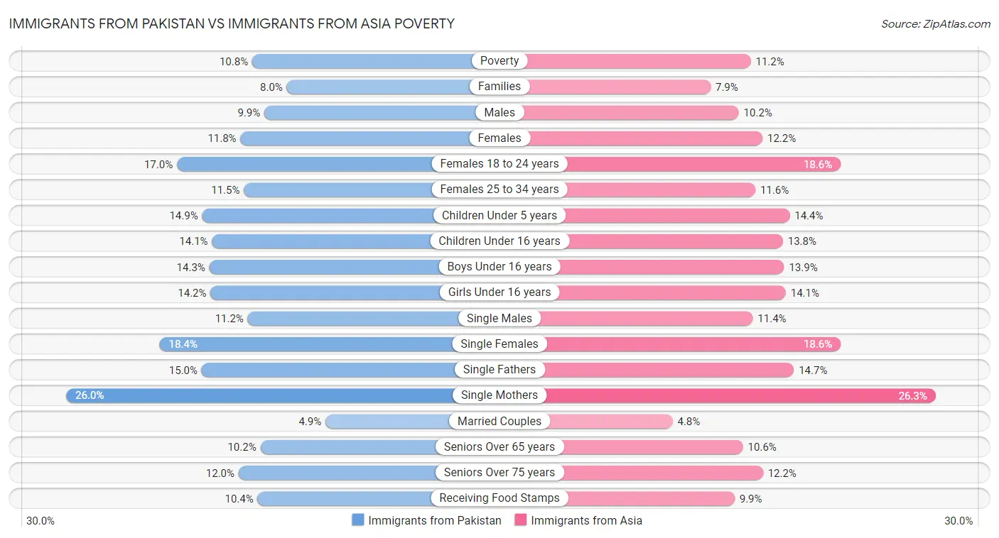 Immigrants from Pakistan vs Immigrants from Asia Poverty