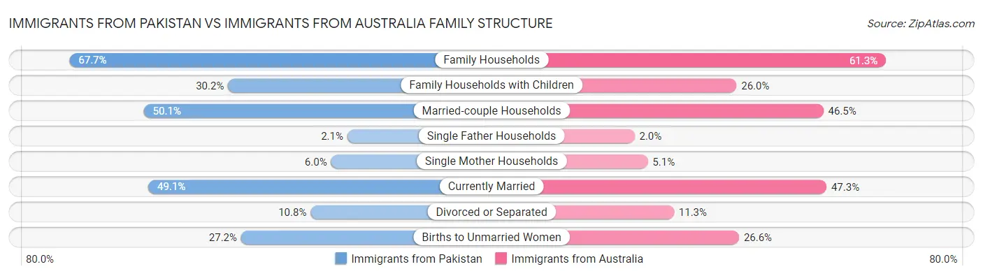 Immigrants from Pakistan vs Immigrants from Australia Family Structure