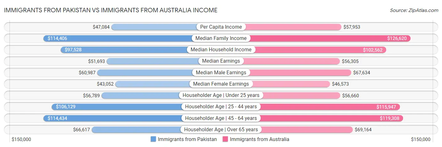 Immigrants from Pakistan vs Immigrants from Australia Income