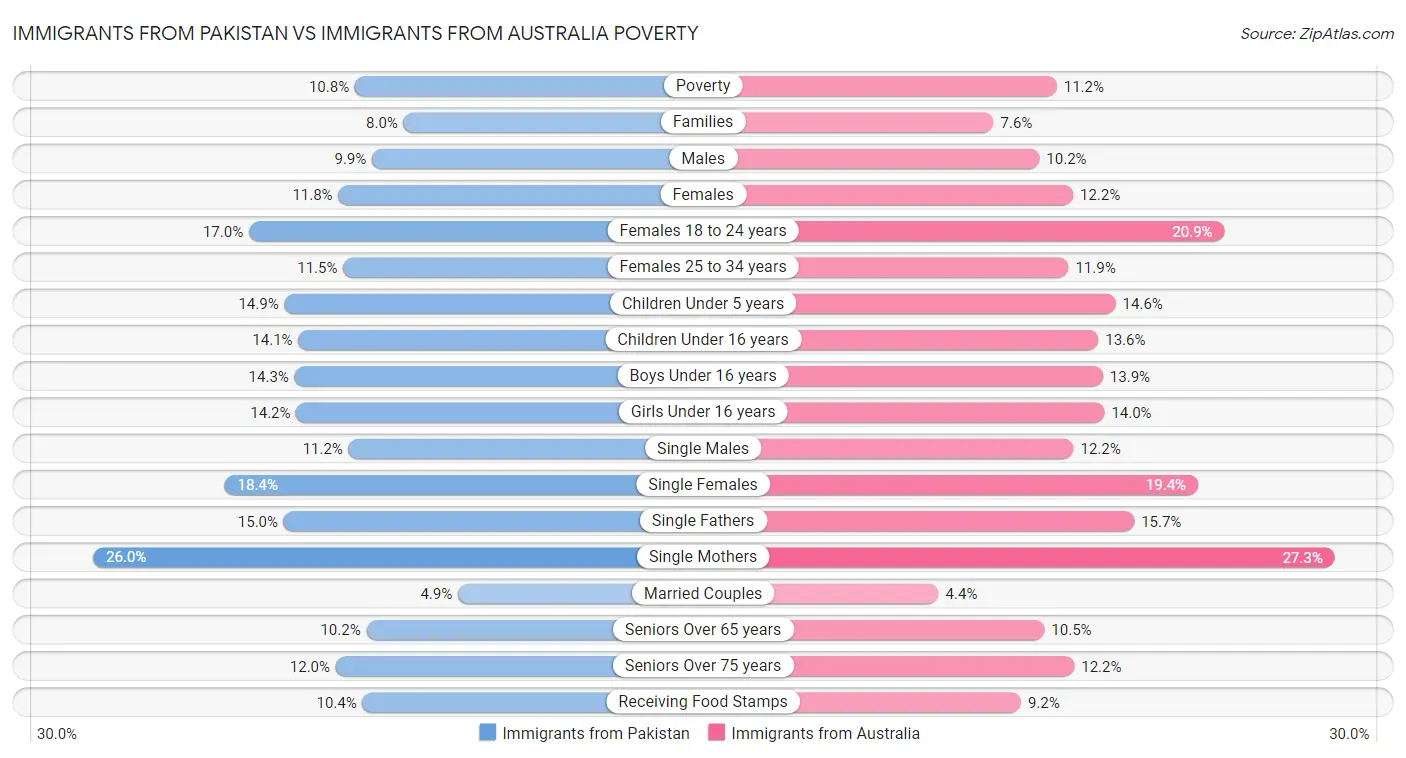 Immigrants from Pakistan vs Immigrants from Australia Poverty