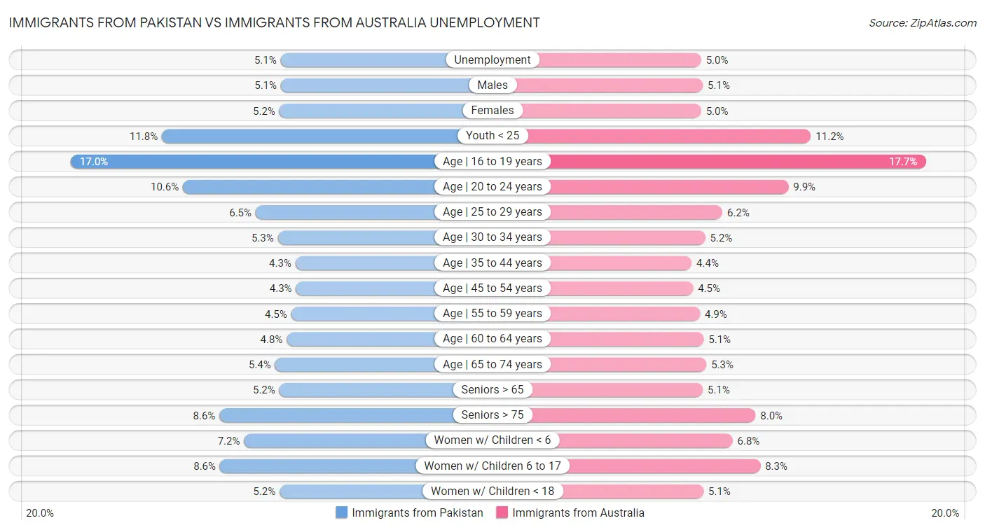 Immigrants from Pakistan vs Immigrants from Australia Unemployment