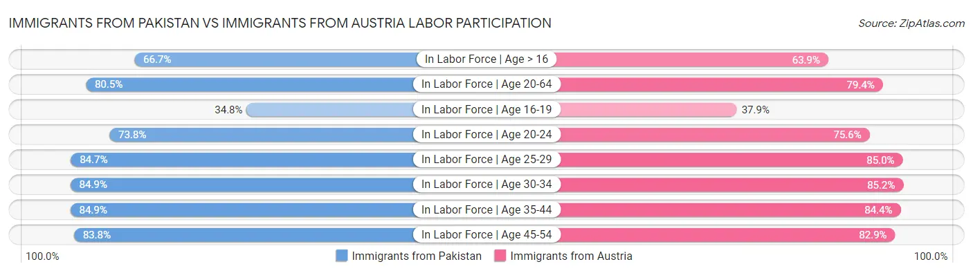 Immigrants from Pakistan vs Immigrants from Austria Labor Participation