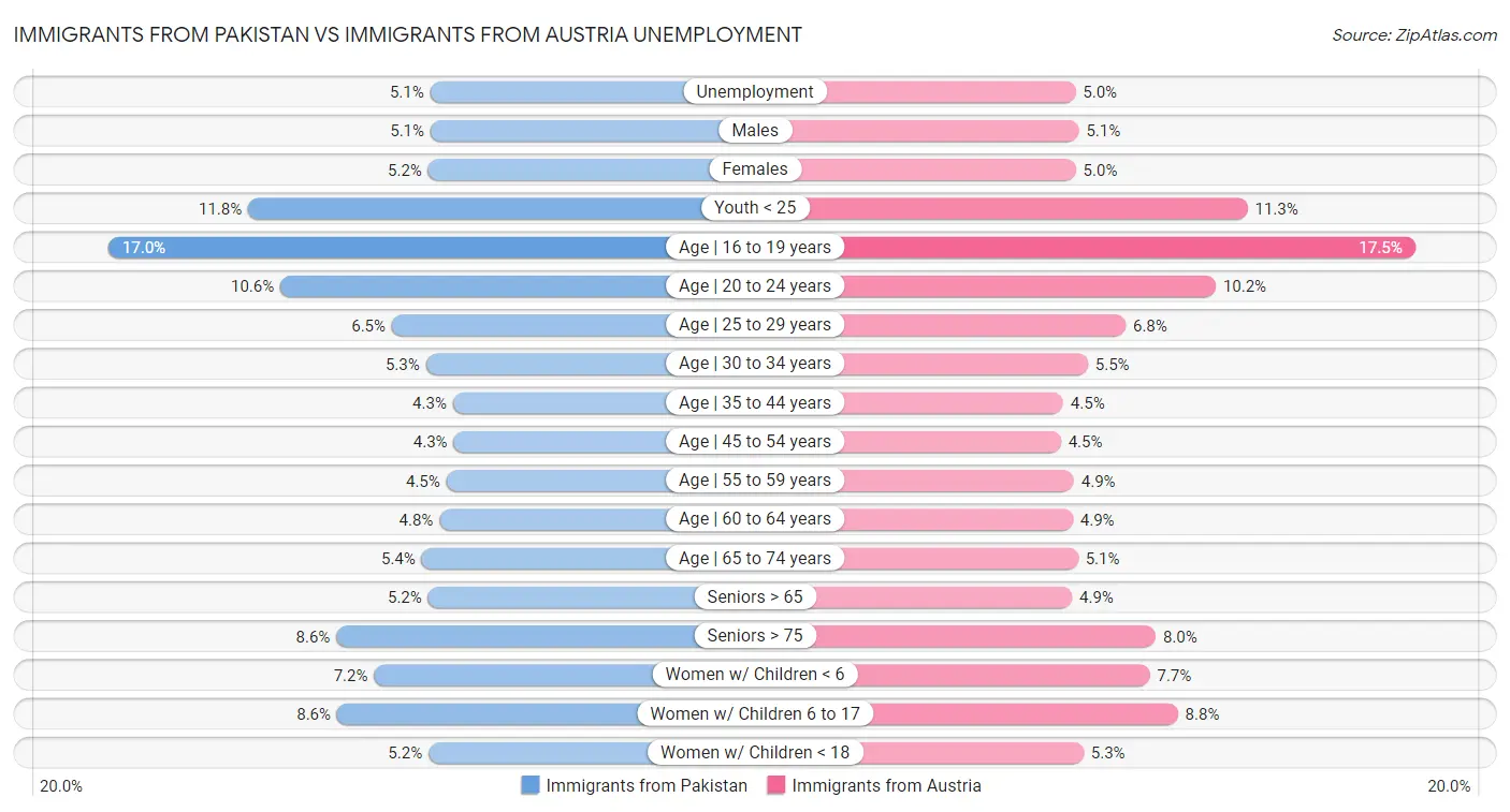 Immigrants from Pakistan vs Immigrants from Austria Unemployment