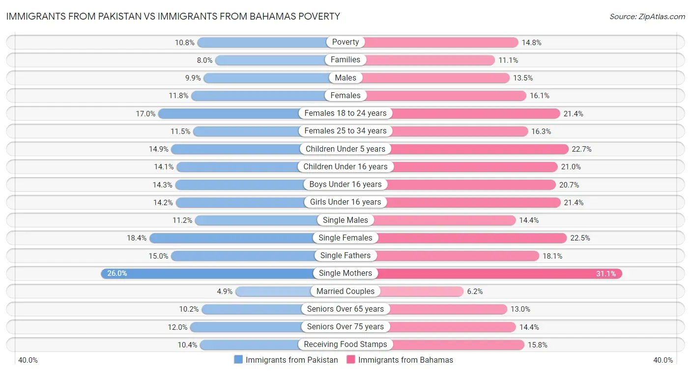 Immigrants from Pakistan vs Immigrants from Bahamas Poverty
