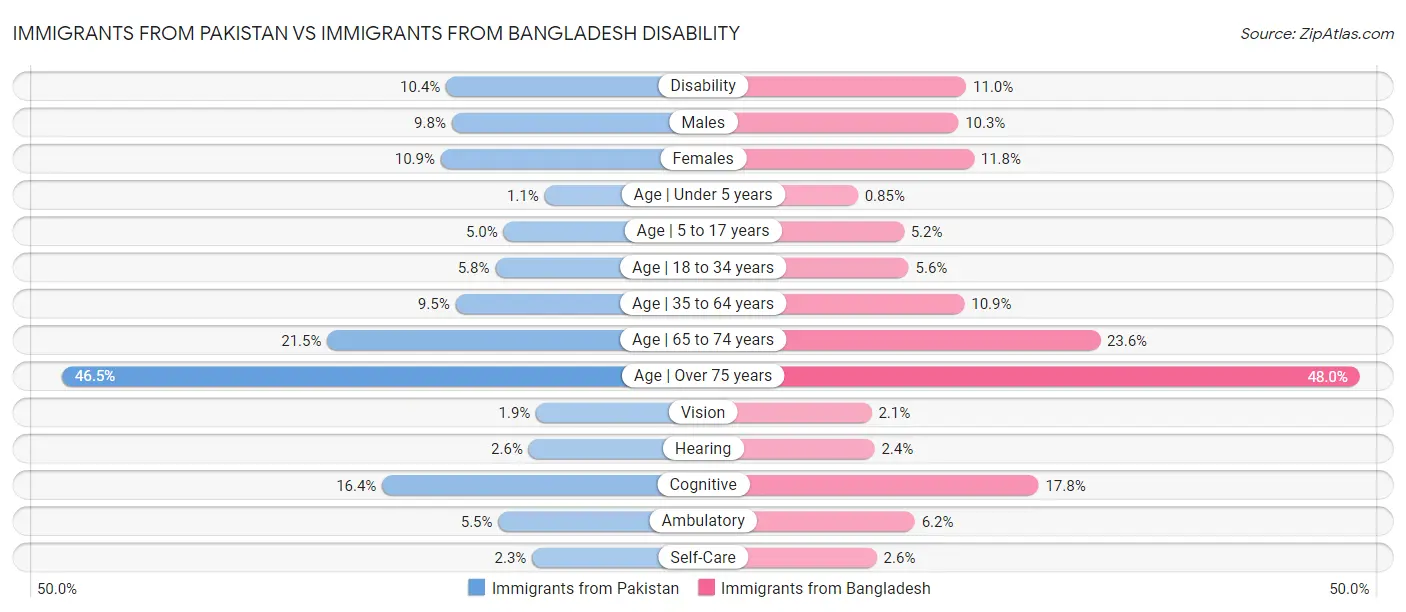 Immigrants from Pakistan vs Immigrants from Bangladesh Disability