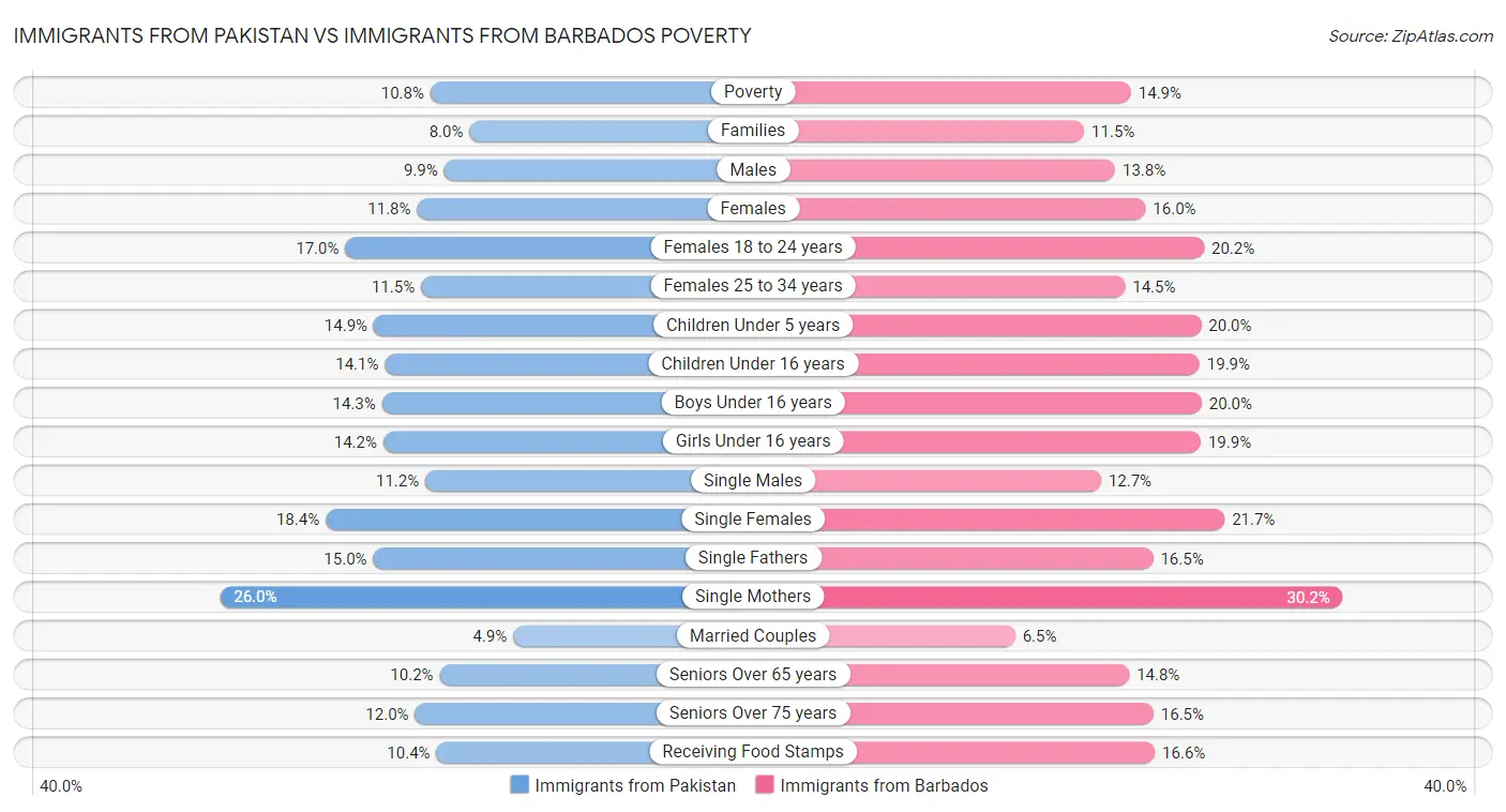 Immigrants from Pakistan vs Immigrants from Barbados Poverty