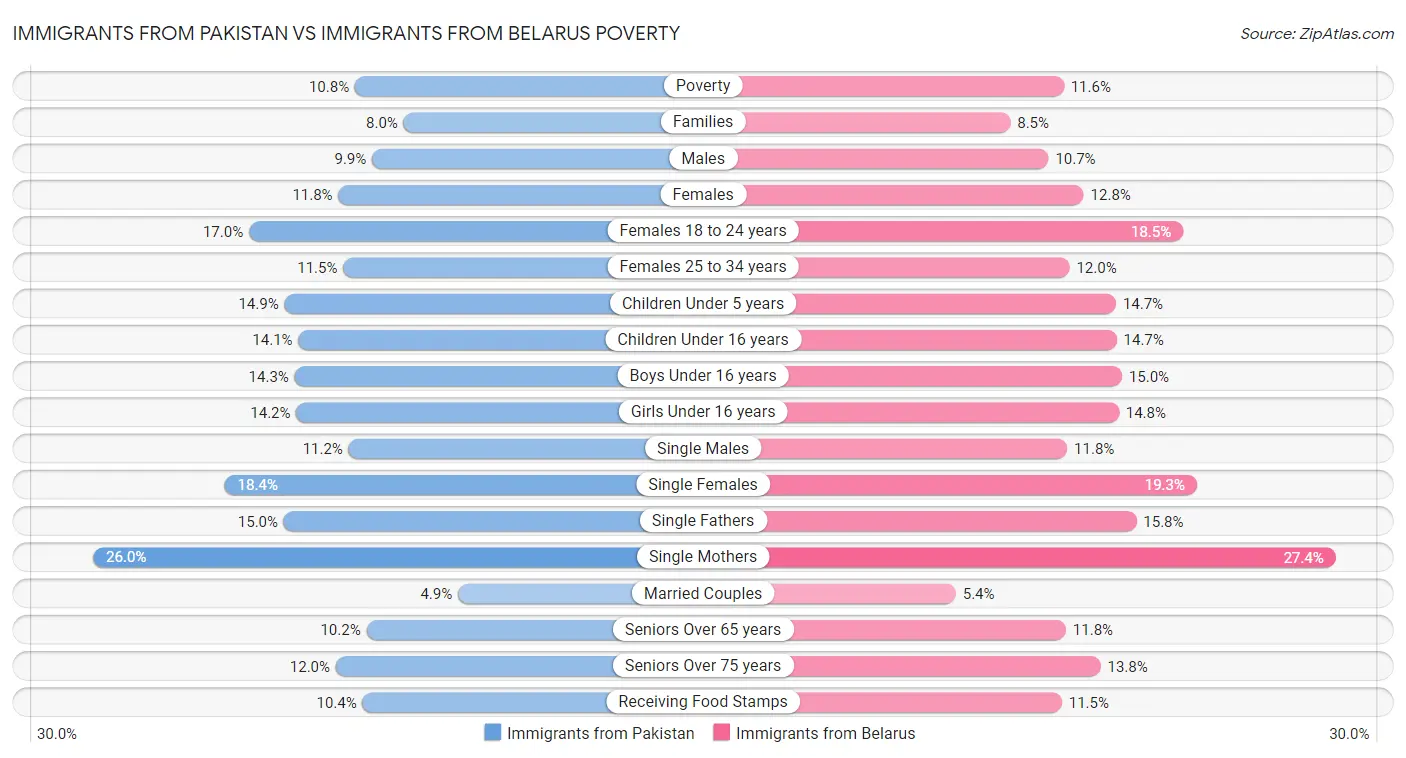 Immigrants from Pakistan vs Immigrants from Belarus Poverty