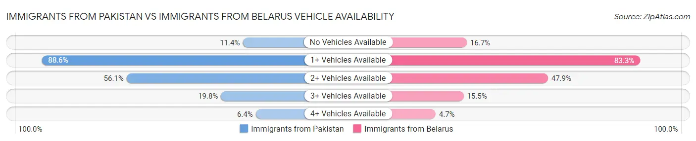 Immigrants from Pakistan vs Immigrants from Belarus Vehicle Availability