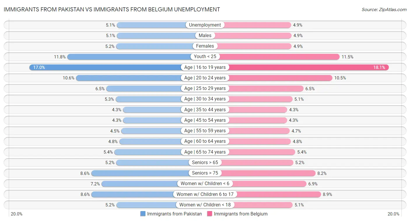 Immigrants from Pakistan vs Immigrants from Belgium Unemployment