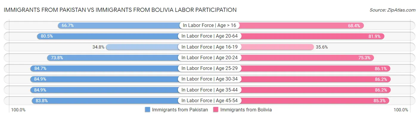 Immigrants from Pakistan vs Immigrants from Bolivia Labor Participation