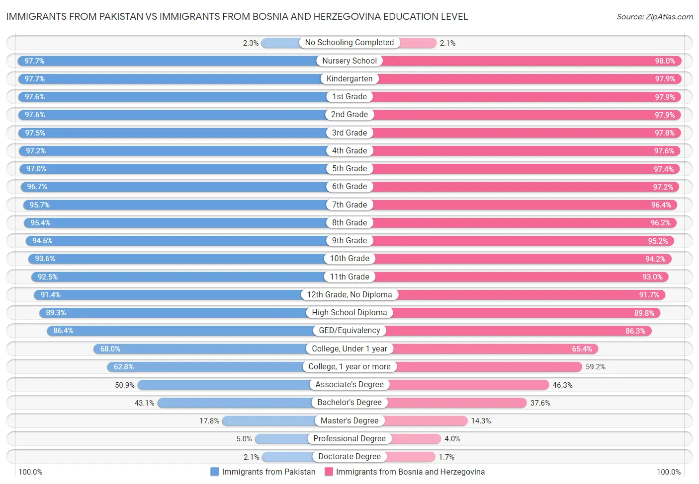 Immigrants from Pakistan vs Immigrants from Bosnia and Herzegovina Education Level