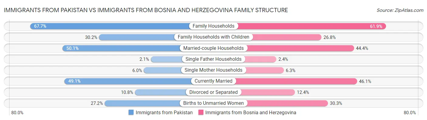 Immigrants from Pakistan vs Immigrants from Bosnia and Herzegovina Family Structure