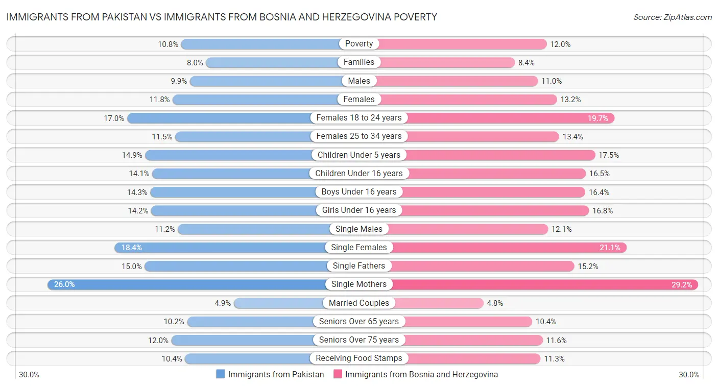 Immigrants from Pakistan vs Immigrants from Bosnia and Herzegovina Poverty
