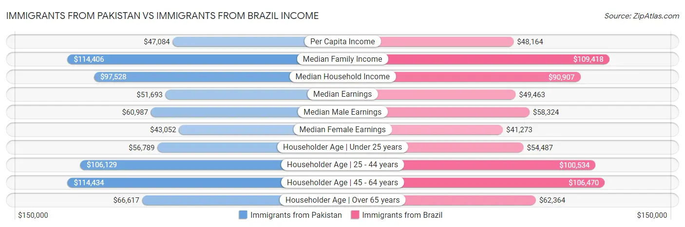 Immigrants from Pakistan vs Immigrants from Brazil Income