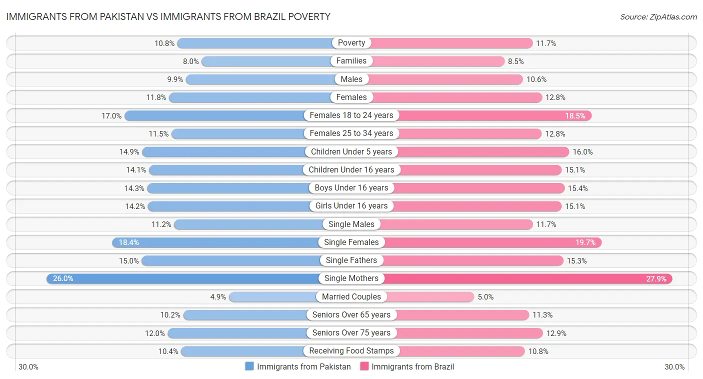Immigrants from Pakistan vs Immigrants from Brazil Poverty