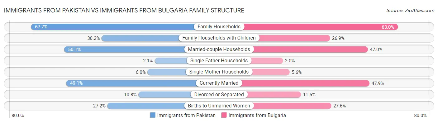 Immigrants from Pakistan vs Immigrants from Bulgaria Family Structure