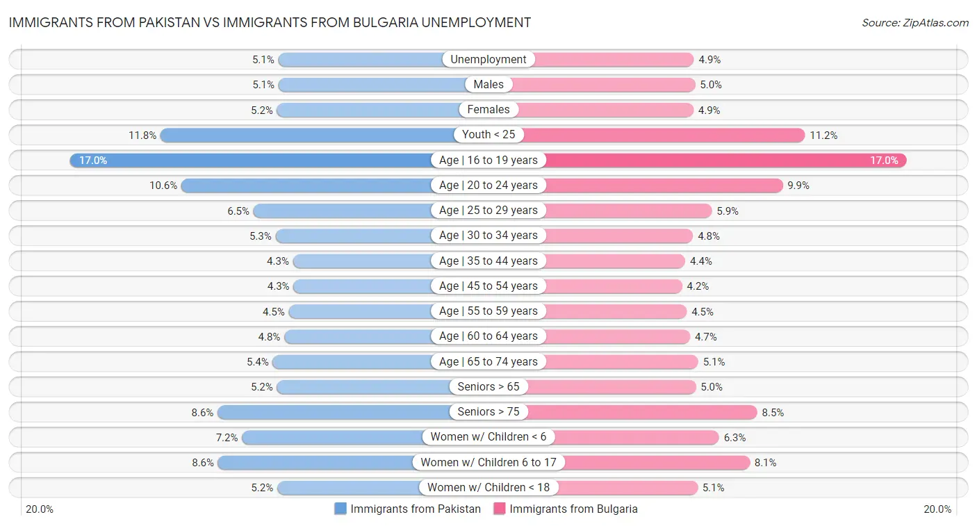 Immigrants from Pakistan vs Immigrants from Bulgaria Unemployment