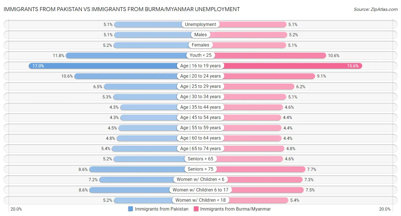 Immigrants from Pakistan vs Immigrants from Burma/Myanmar Unemployment