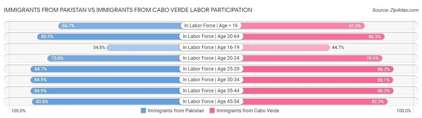 Immigrants from Pakistan vs Immigrants from Cabo Verde Labor Participation