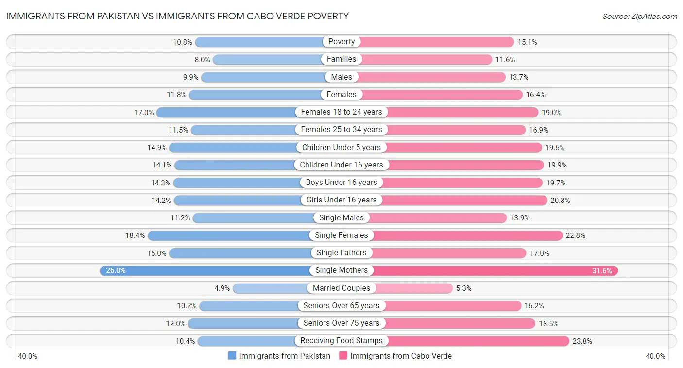 Immigrants from Pakistan vs Immigrants from Cabo Verde Poverty
