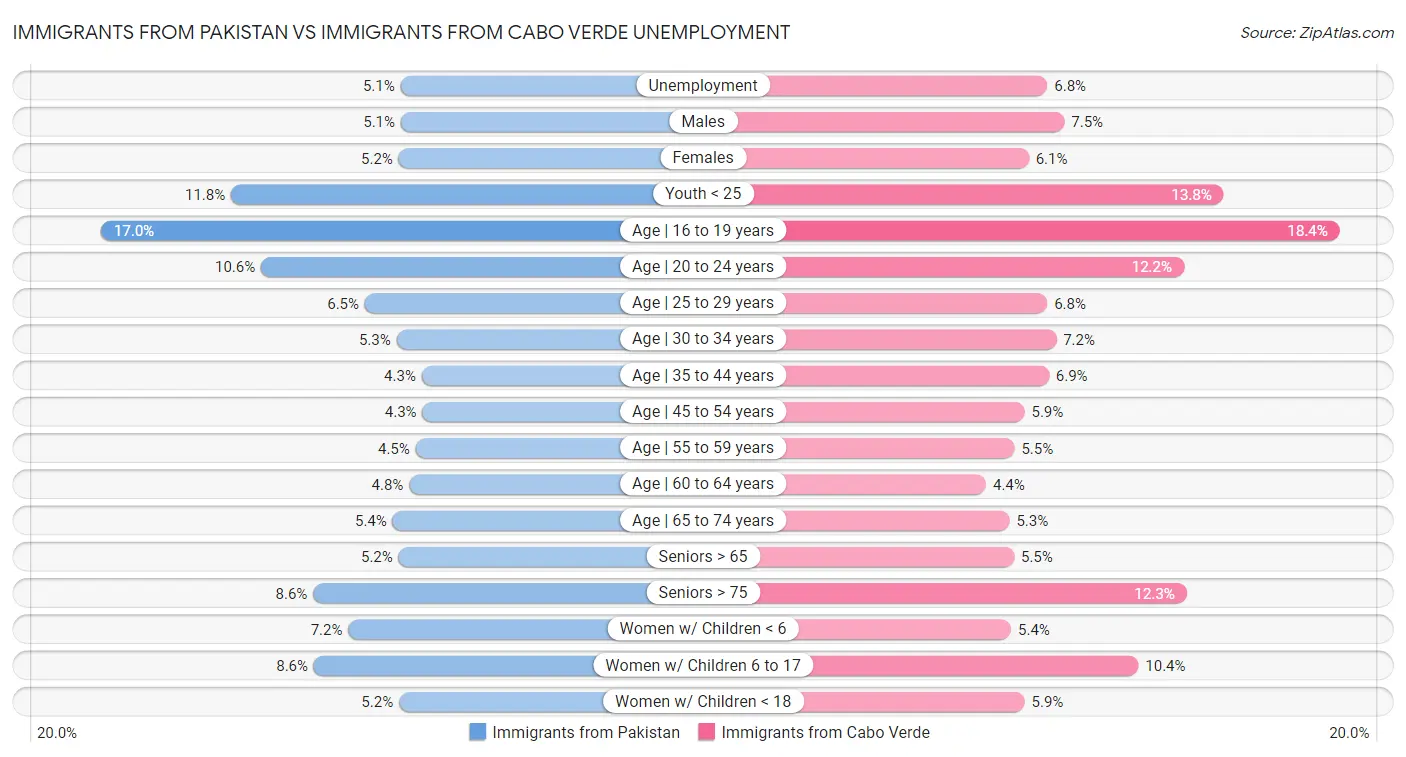 Immigrants from Pakistan vs Immigrants from Cabo Verde Unemployment