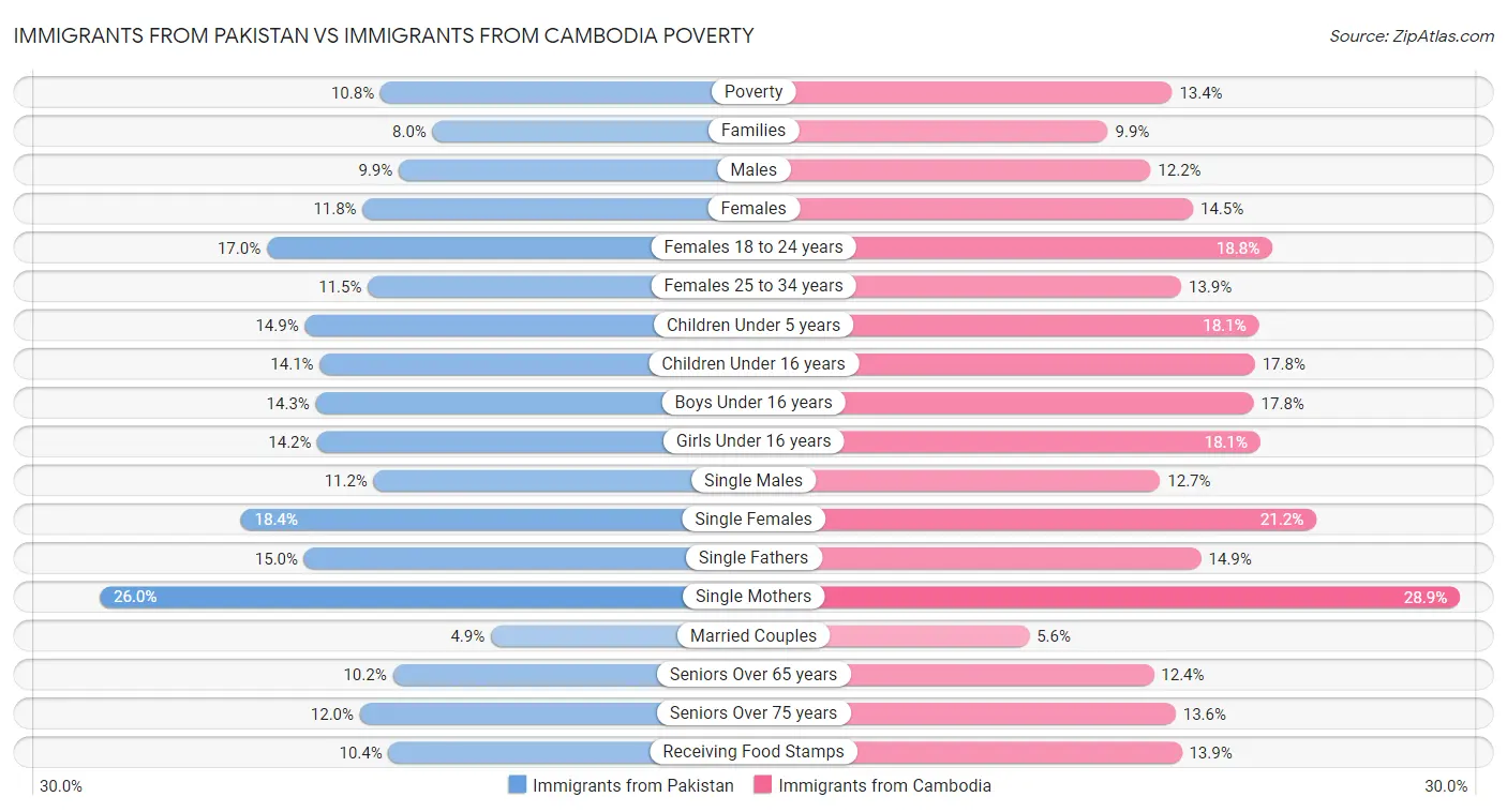 Immigrants from Pakistan vs Immigrants from Cambodia Poverty