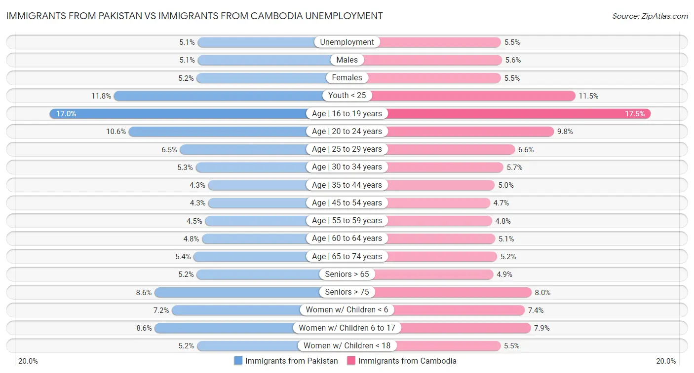 Immigrants from Pakistan vs Immigrants from Cambodia Unemployment