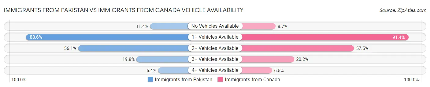 Immigrants from Pakistan vs Immigrants from Canada Vehicle Availability