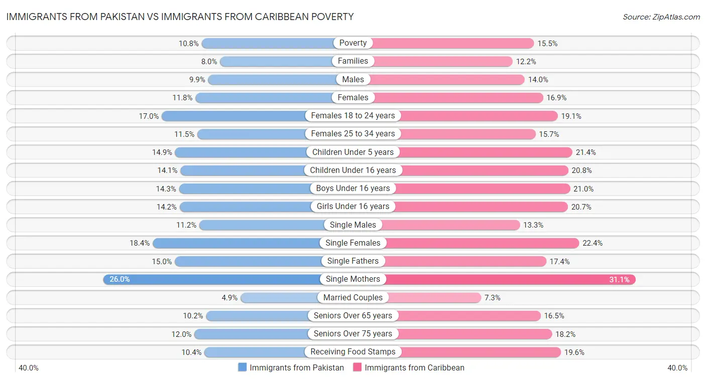 Immigrants from Pakistan vs Immigrants from Caribbean Poverty