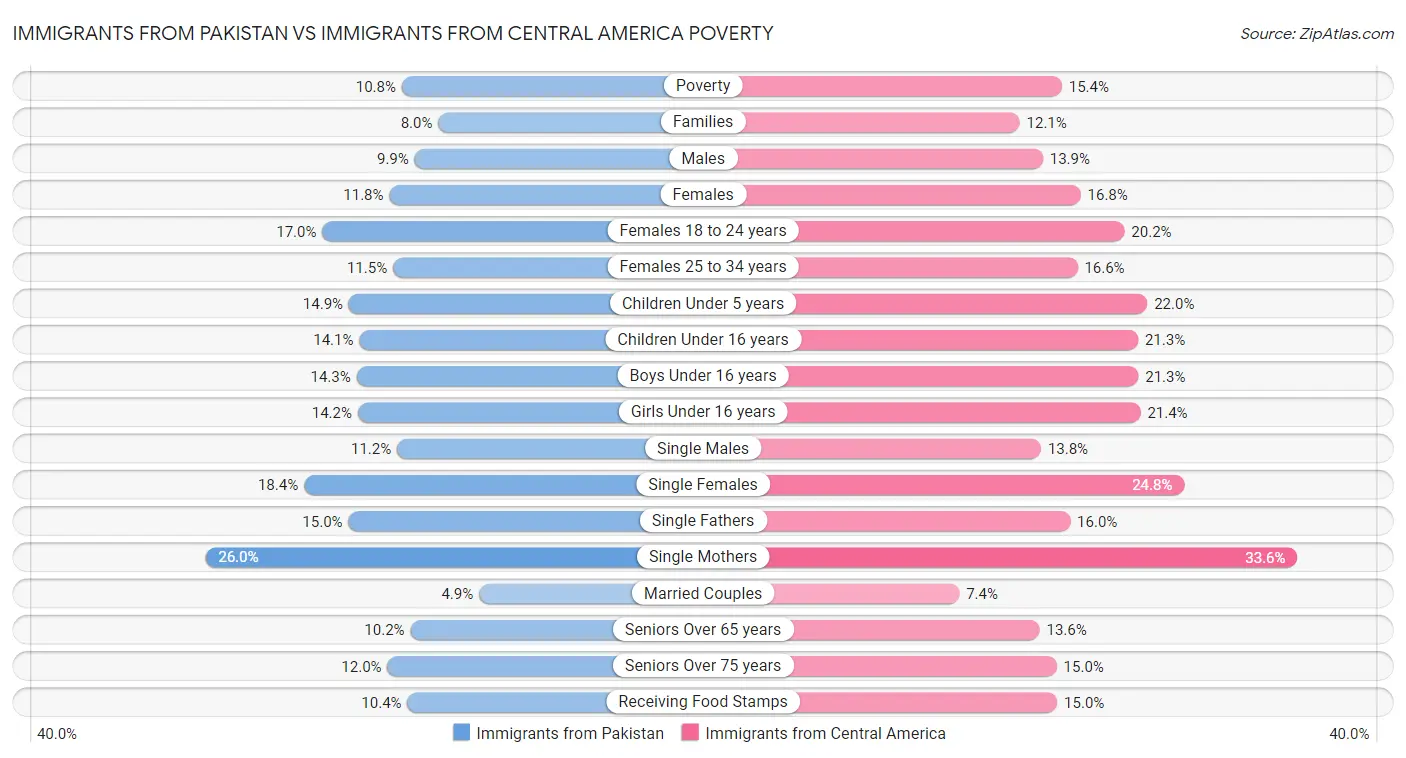Immigrants from Pakistan vs Immigrants from Central America Poverty