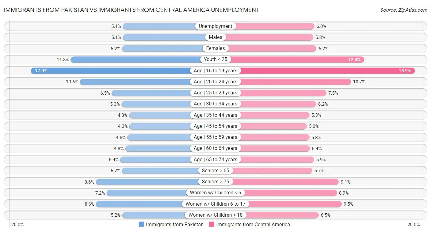 Immigrants from Pakistan vs Immigrants from Central America Unemployment