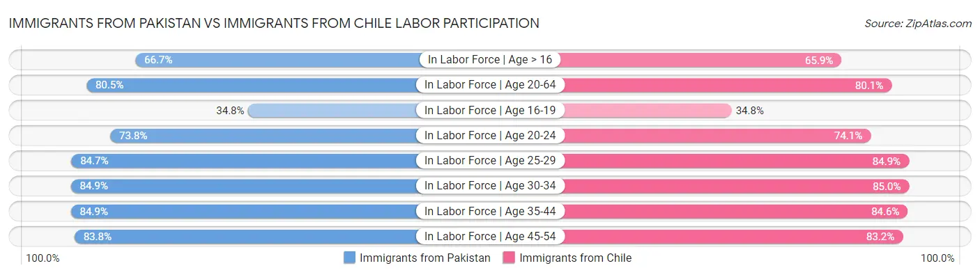 Immigrants from Pakistan vs Immigrants from Chile Labor Participation