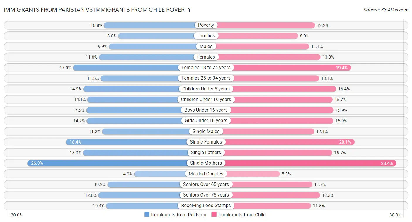 Immigrants from Pakistan vs Immigrants from Chile Poverty