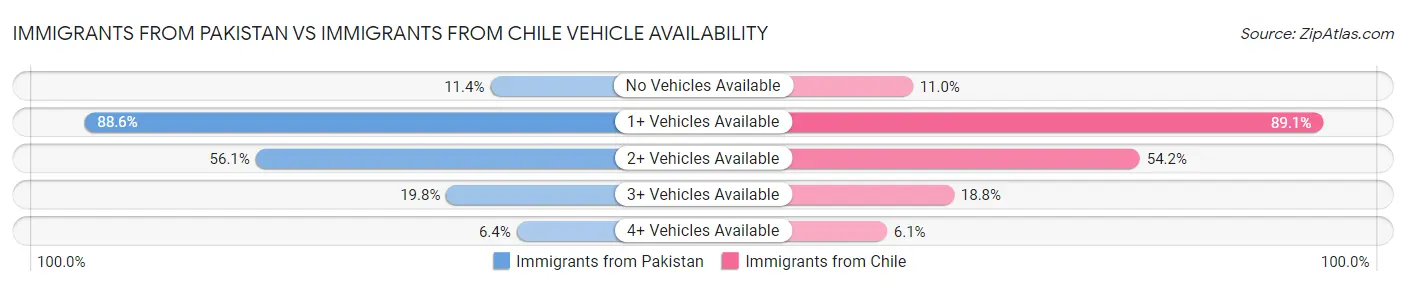 Immigrants from Pakistan vs Immigrants from Chile Vehicle Availability