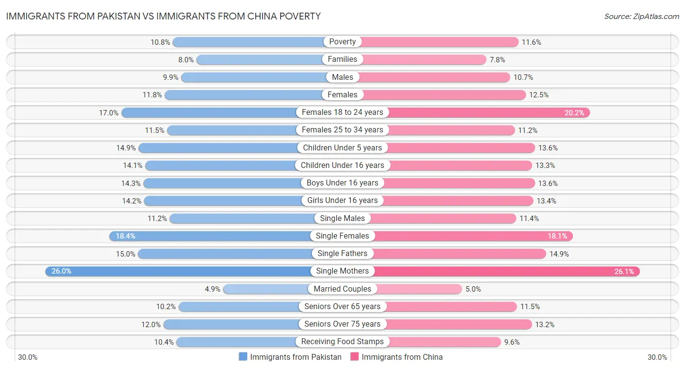 Immigrants from Pakistan vs Immigrants from China Poverty