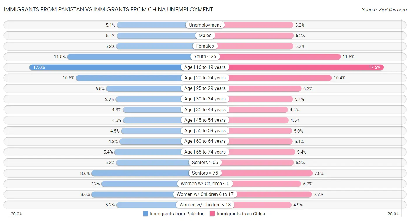 Immigrants from Pakistan vs Immigrants from China Unemployment