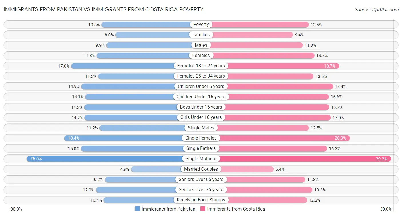 Immigrants from Pakistan vs Immigrants from Costa Rica Poverty