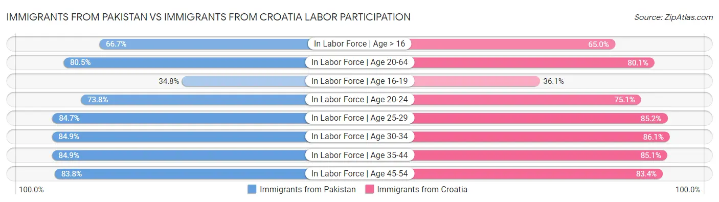 Immigrants from Pakistan vs Immigrants from Croatia Labor Participation