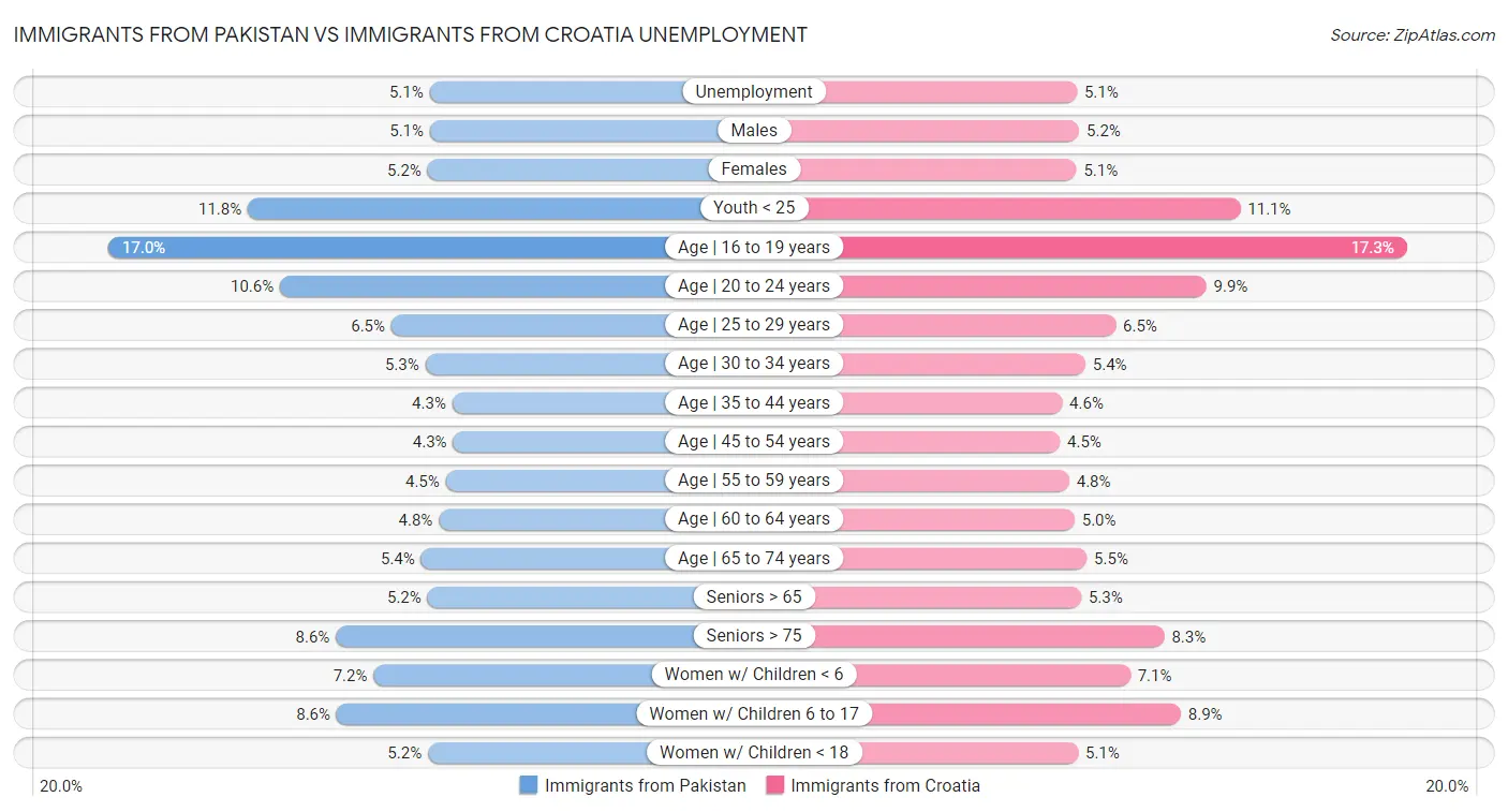 Immigrants from Pakistan vs Immigrants from Croatia Unemployment