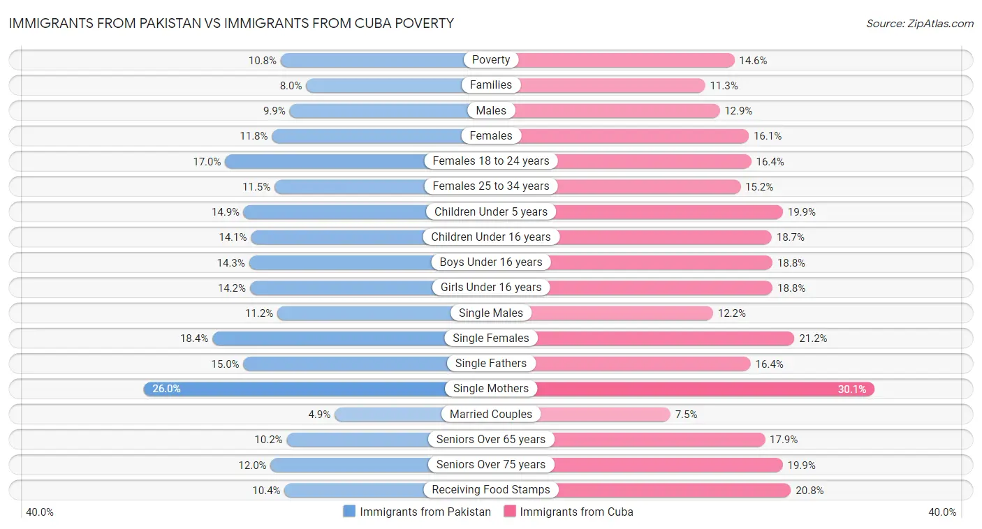 Immigrants from Pakistan vs Immigrants from Cuba Poverty