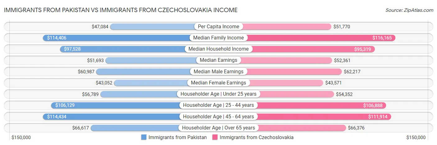 Immigrants from Pakistan vs Immigrants from Czechoslovakia Income