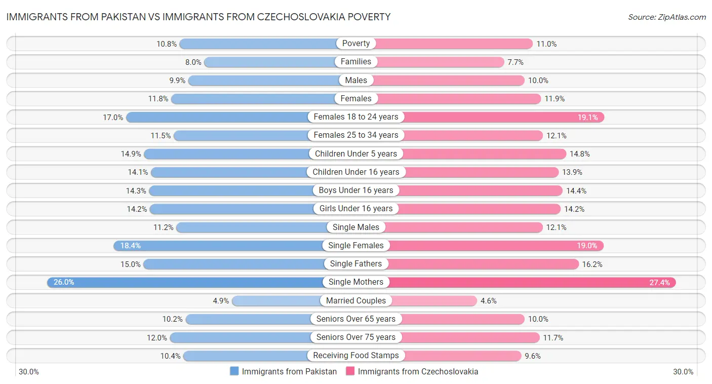 Immigrants from Pakistan vs Immigrants from Czechoslovakia Poverty