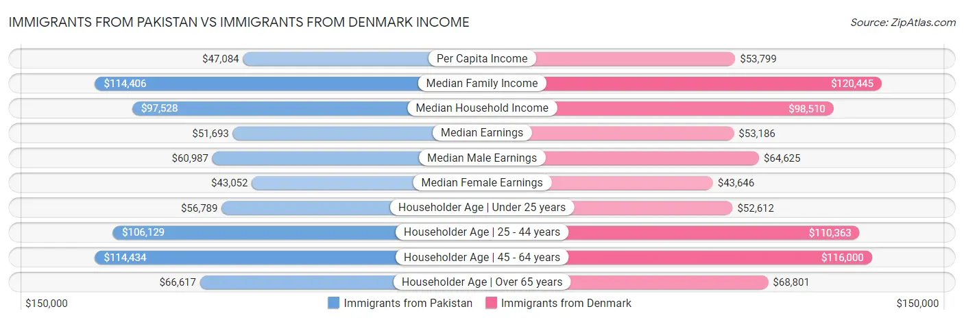 Immigrants from Pakistan vs Immigrants from Denmark Income