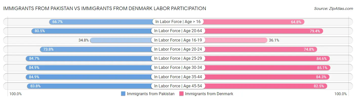 Immigrants from Pakistan vs Immigrants from Denmark Labor Participation