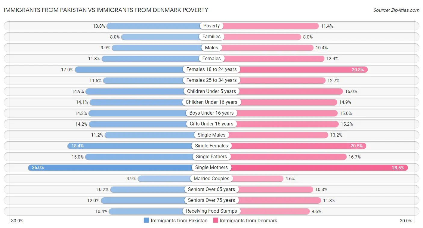 Immigrants from Pakistan vs Immigrants from Denmark Poverty
