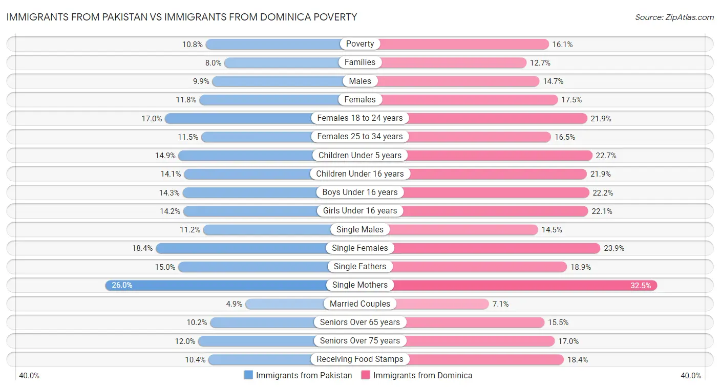 Immigrants from Pakistan vs Immigrants from Dominica Poverty