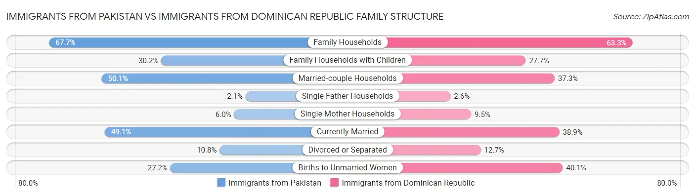 Immigrants from Pakistan vs Immigrants from Dominican Republic Family Structure