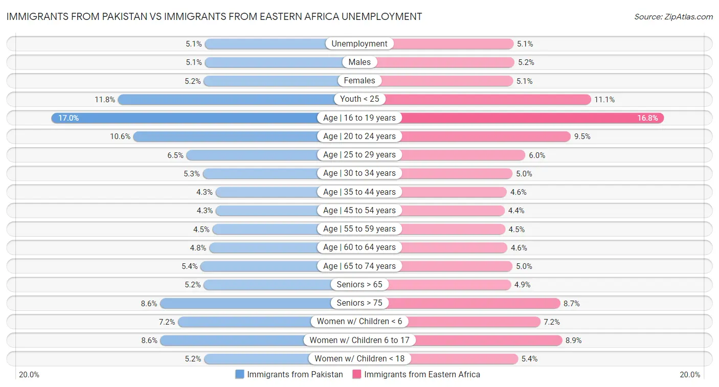 Immigrants from Pakistan vs Immigrants from Eastern Africa Unemployment