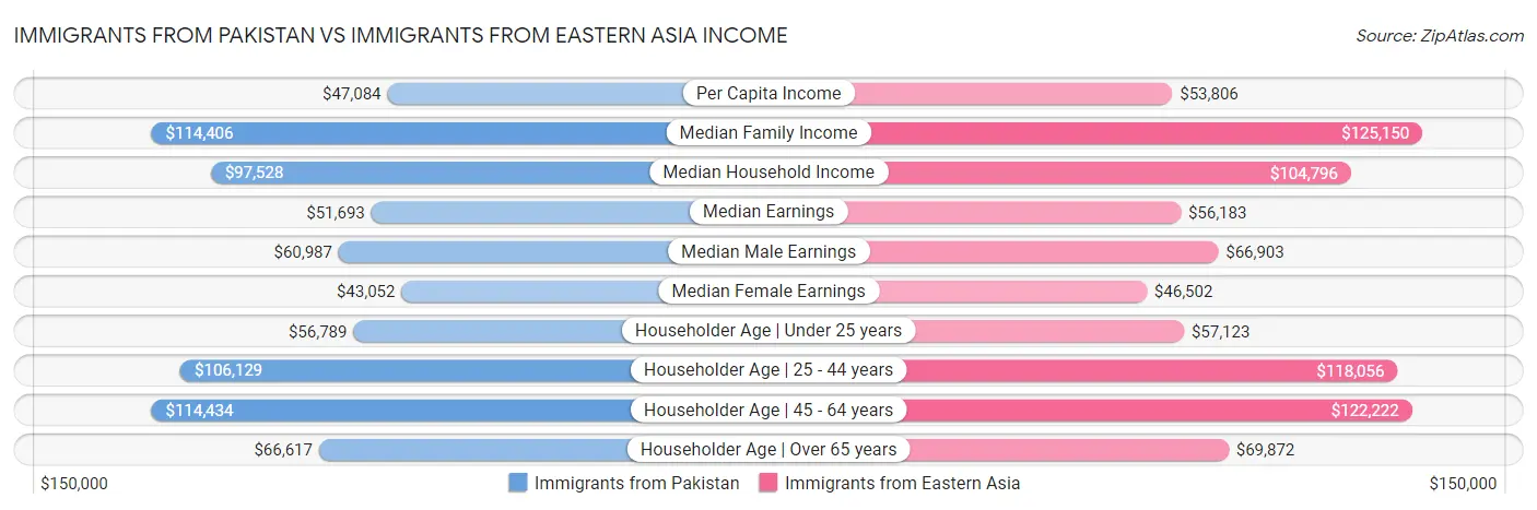 Immigrants from Pakistan vs Immigrants from Eastern Asia Income